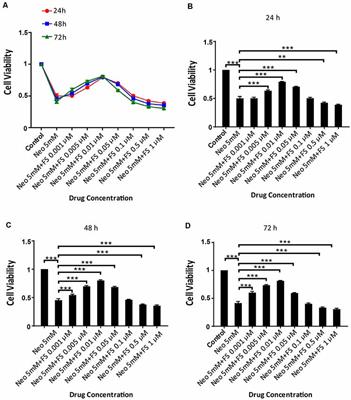 Pre-treatment With Fasudil Prevents Neomycin-Induced Hair Cell Damage by Reducing the Accumulation of Reactive Oxygen Species